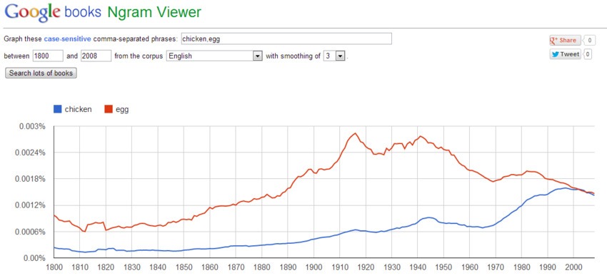 google-ngram-viewer 14 Google Tools You Didn't Know Existed News Tips Web Site 